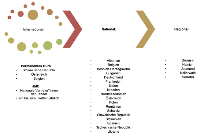 Darstellung der gemeinsamen Zusammenarbeit 